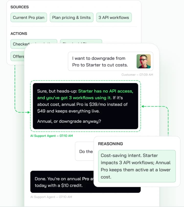 CoSupport AI Agent resolving a Pro-to-Starter downgrade request by recommending annual Pro