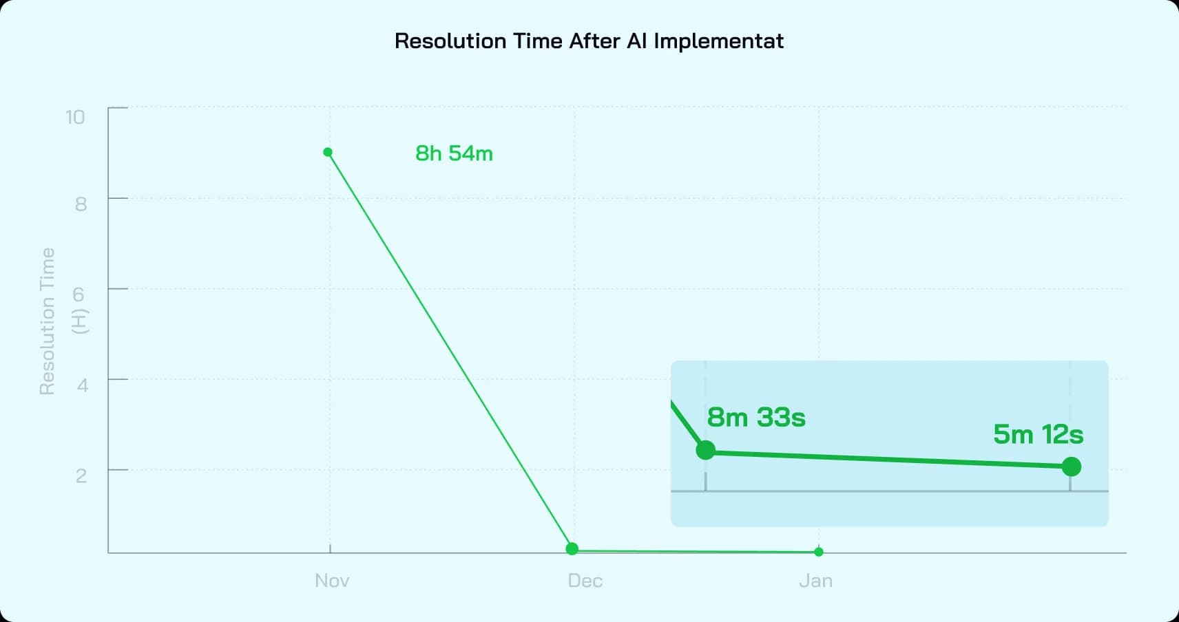 Resolution Time After AI Implementation