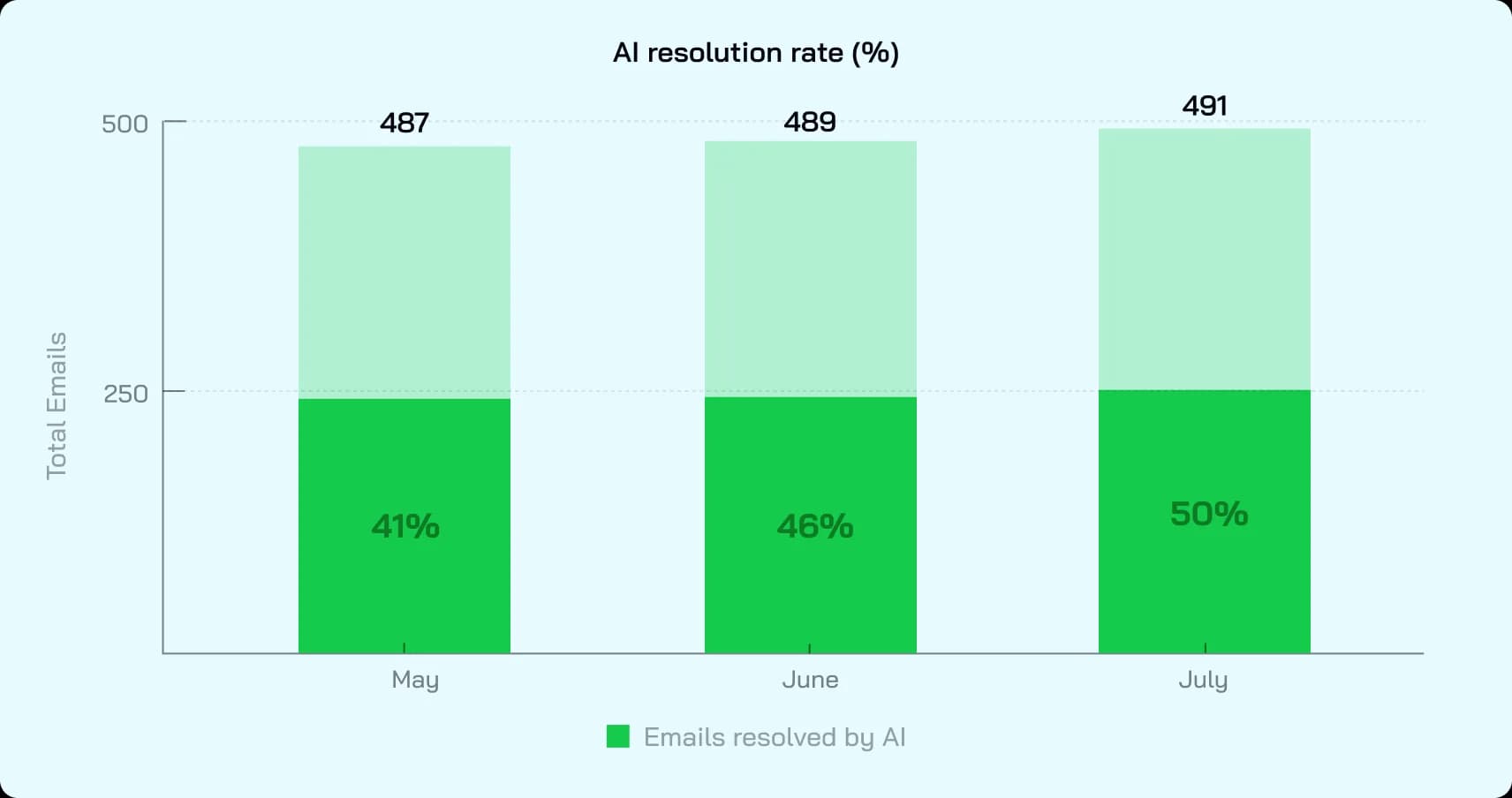 AI resolution rate (%)
