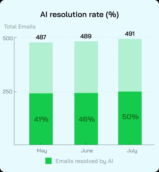 AI resolution rate (%)
