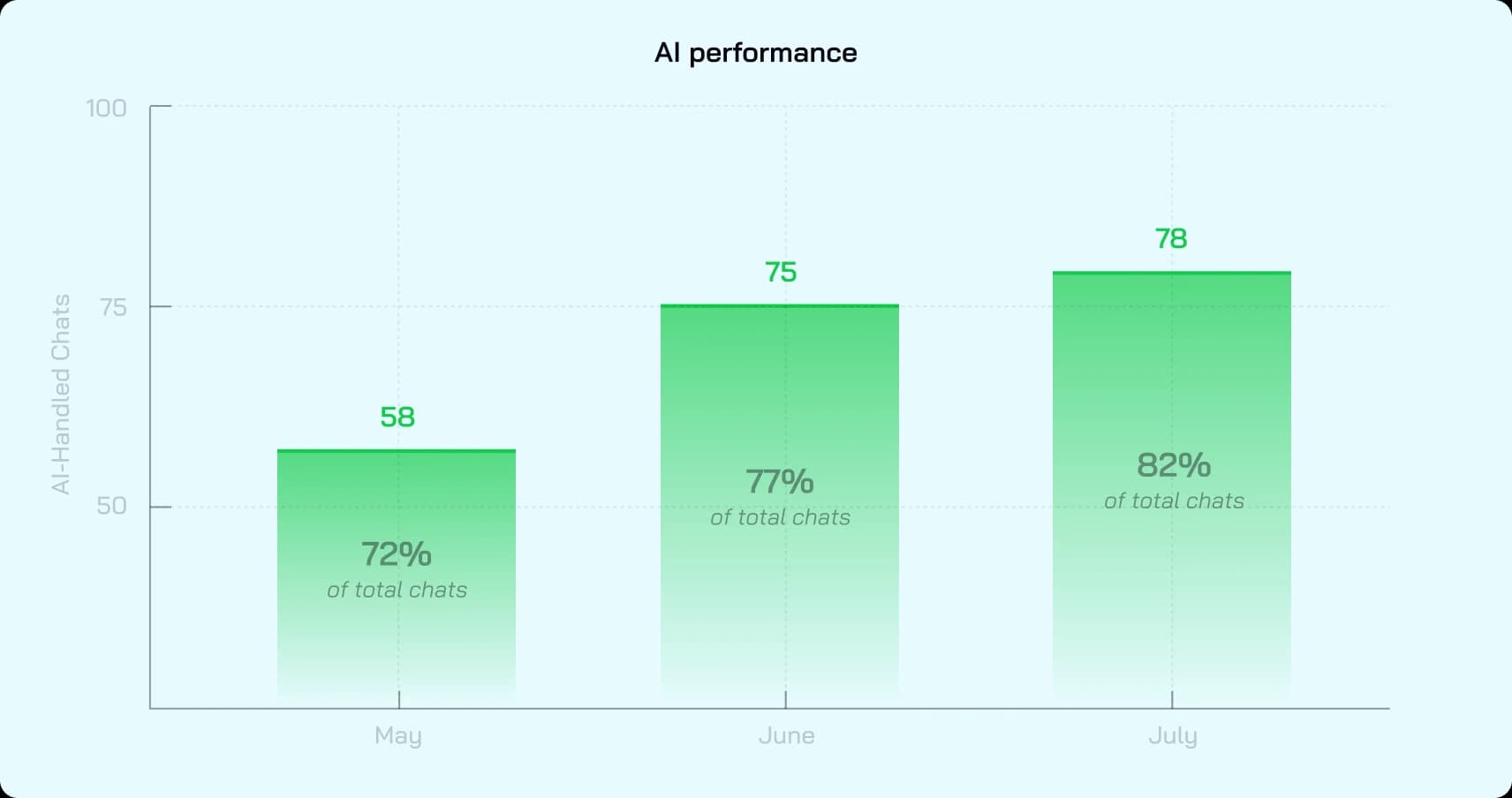 AI performance