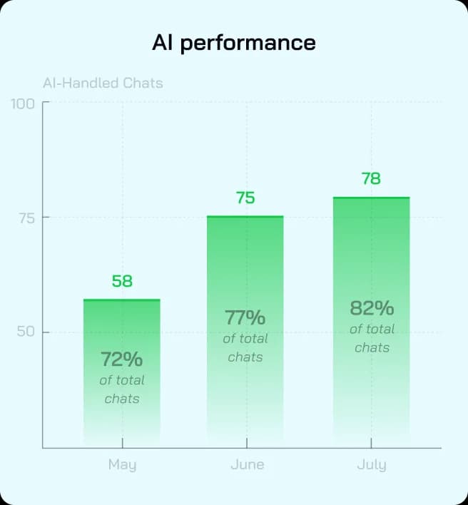 AI performance