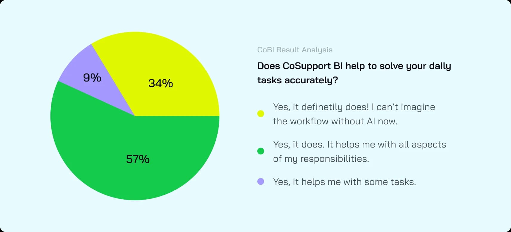 CoSupport BI helps to solve your daily tasks