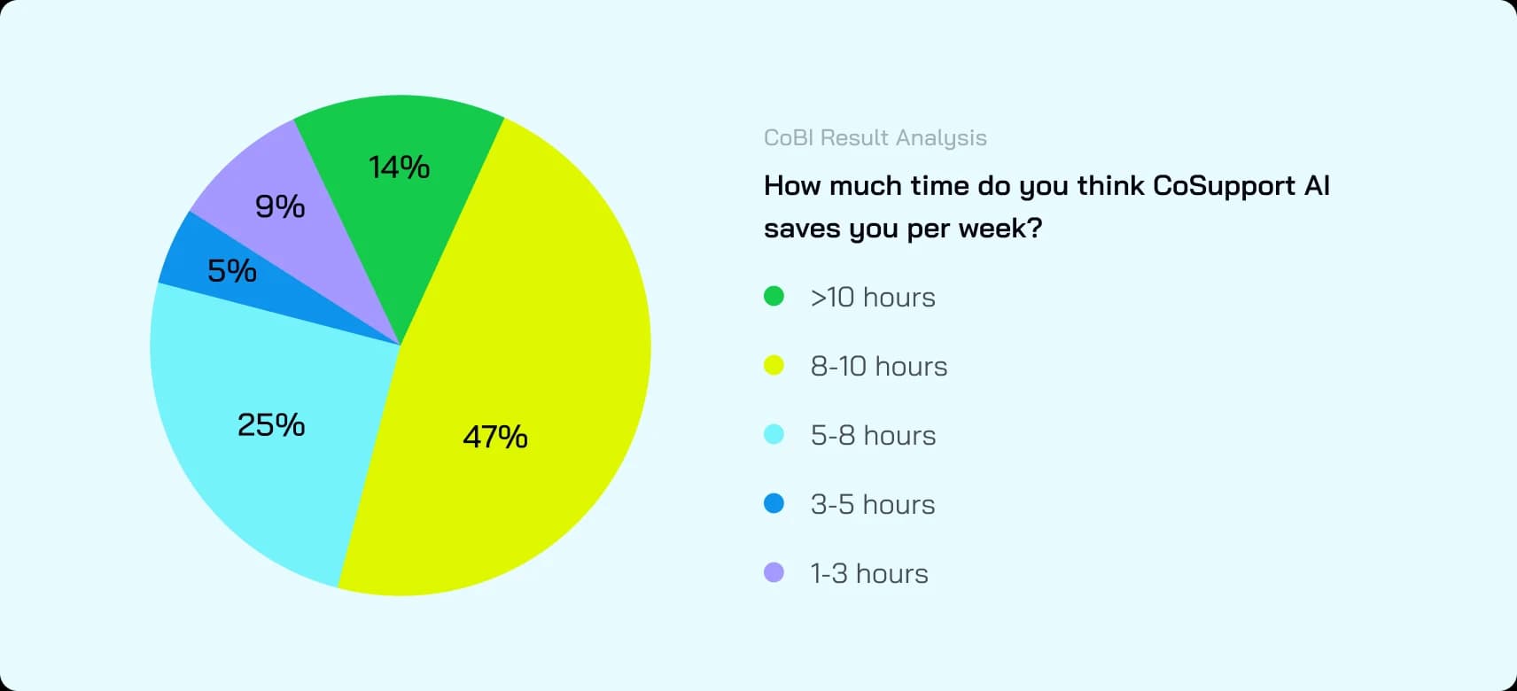 CoSupport AI saves you a lot of time per week