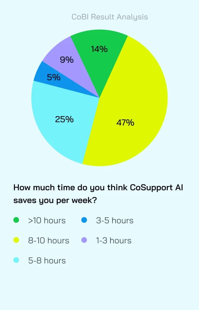 CoSupport AI saves you a lot of time per week