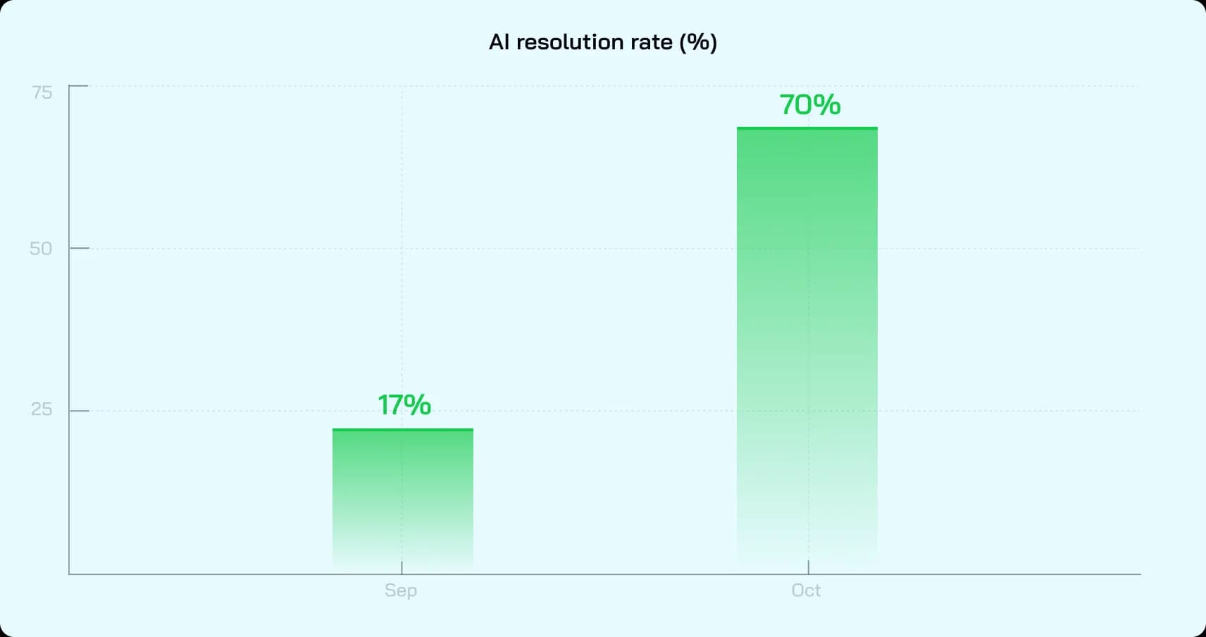 AI resolution rate (%)