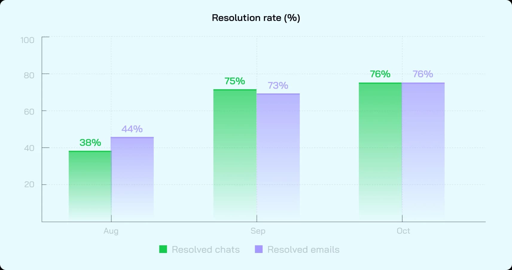 Resolution rate (%)