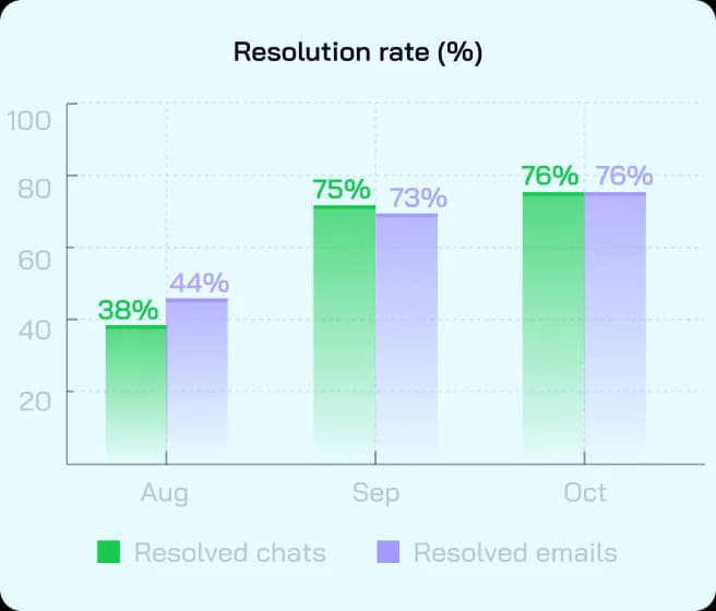 Resolution rate (%)
