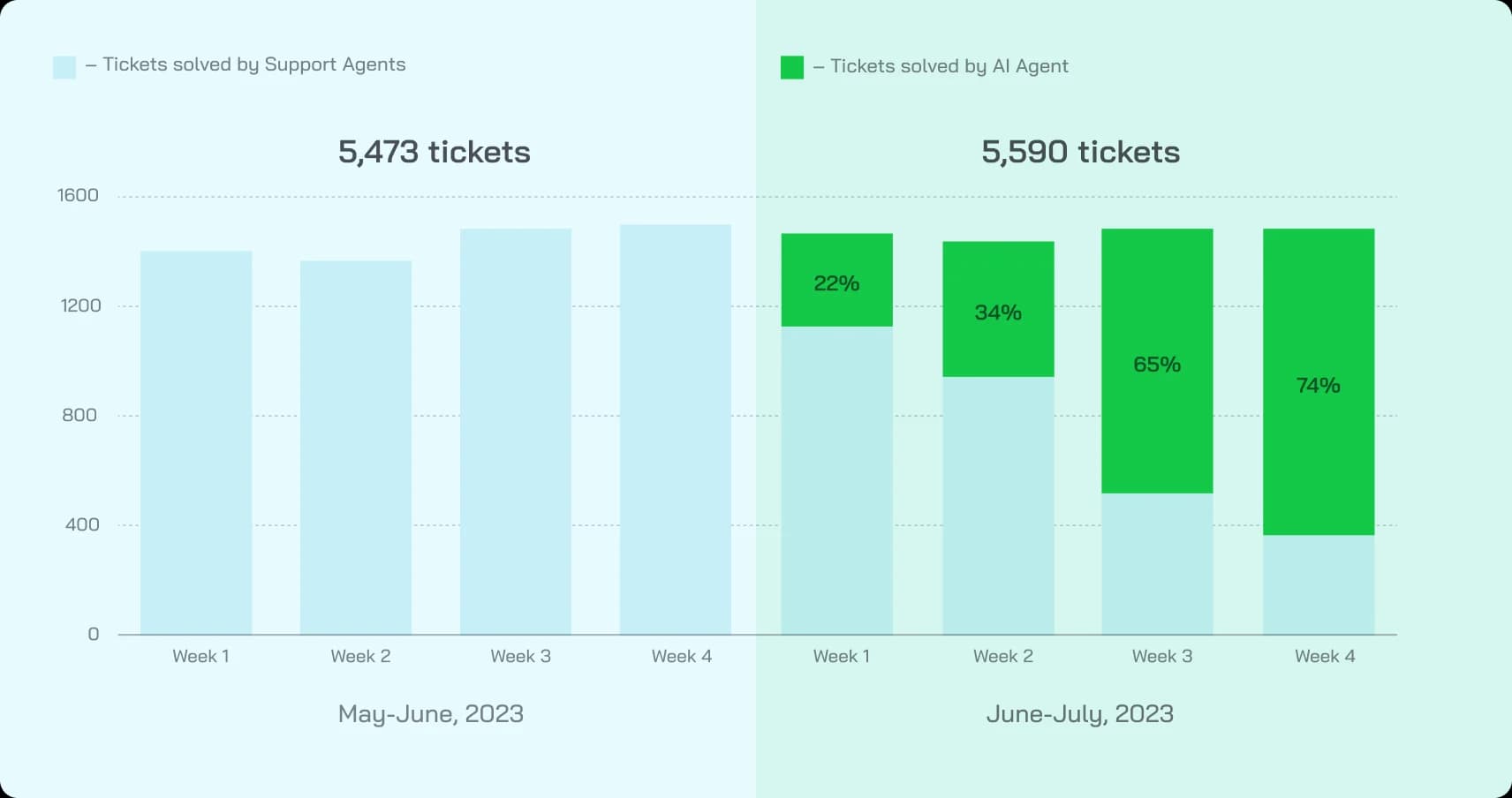 Tickets Solved Comparison