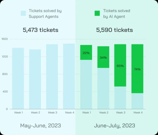 Tickets Solved Comparison
