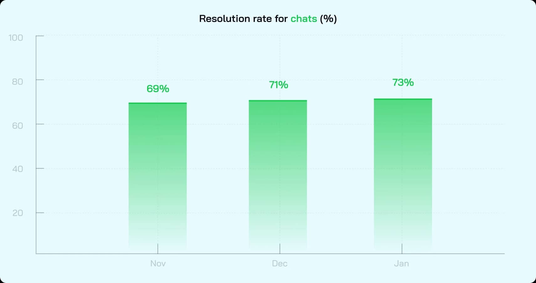Resolution rate for chats (%)