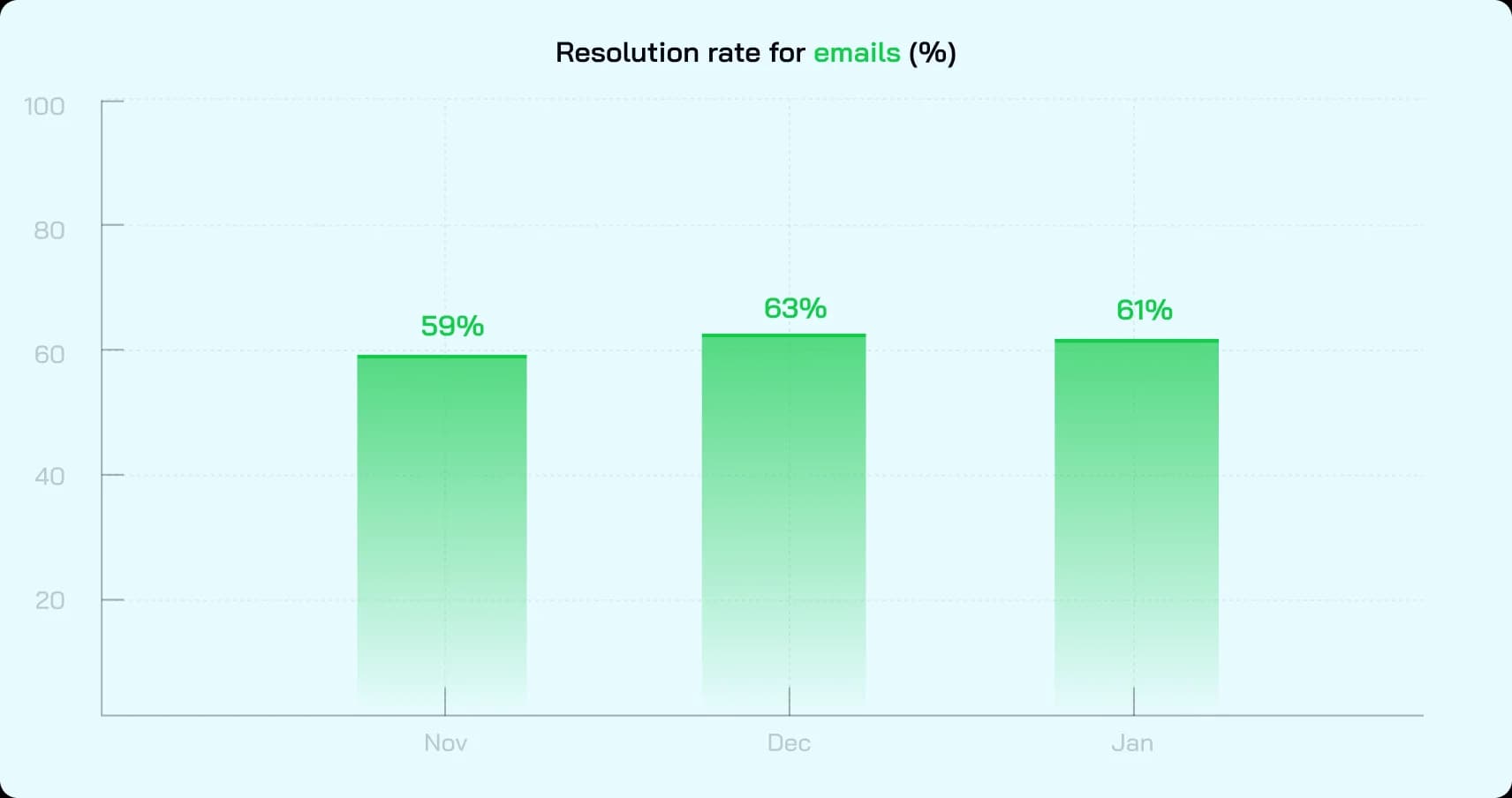 Resolution rate for emails (%)