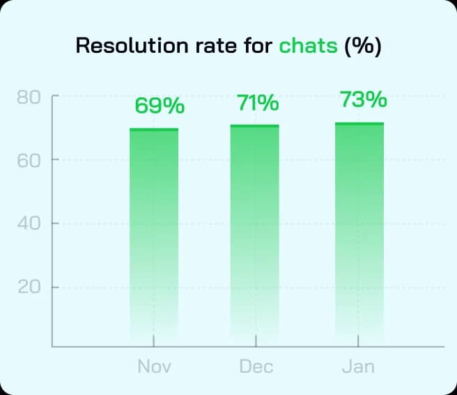 Resolution rate for chats (%)