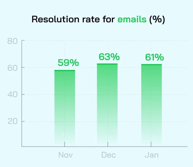 Resolution rate for emails (%)