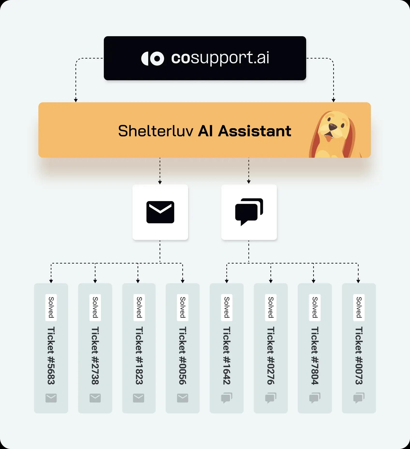 Zendesk Chat and Email Image