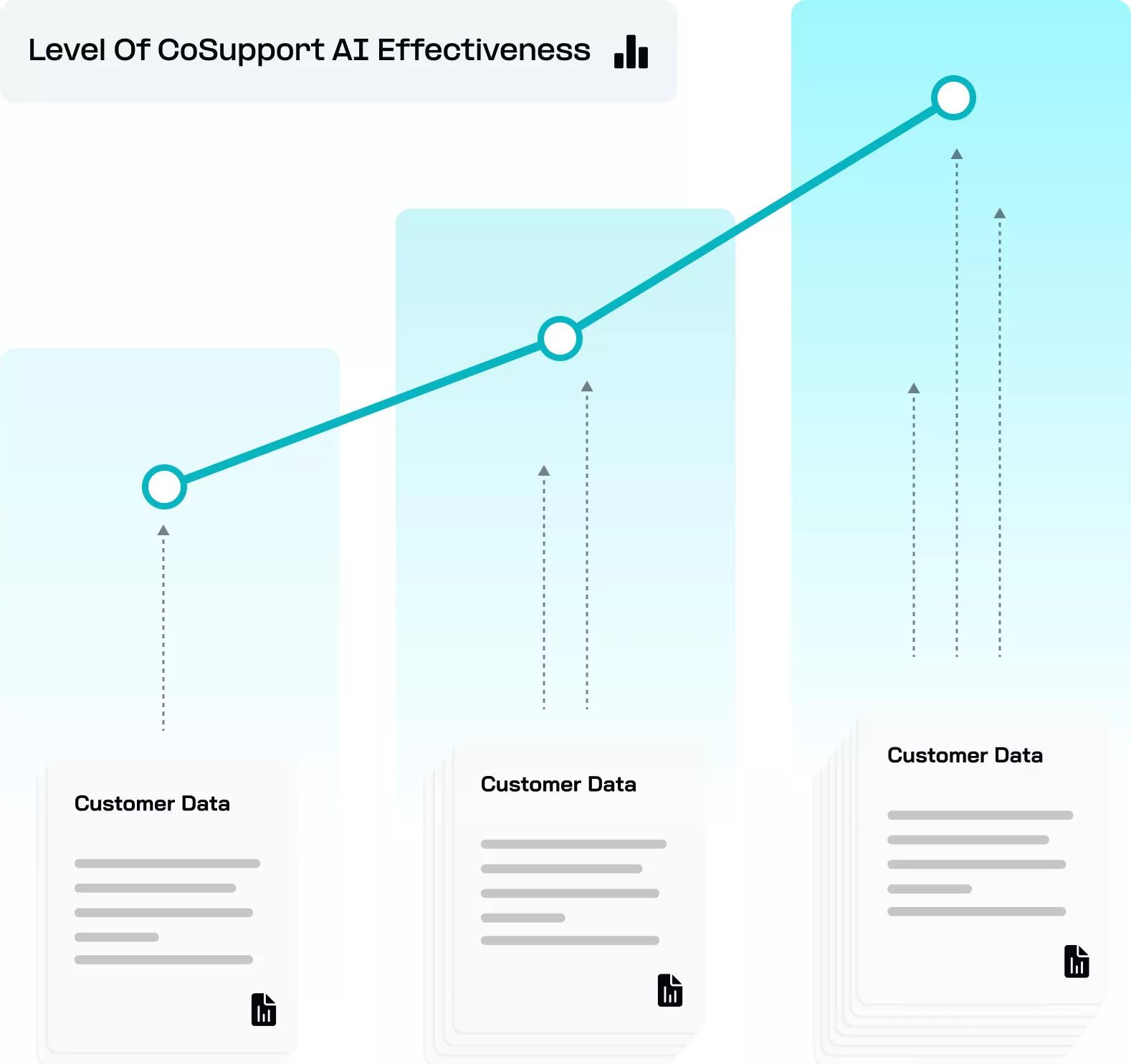 Take advantage of reinforcement learning & feedback collection