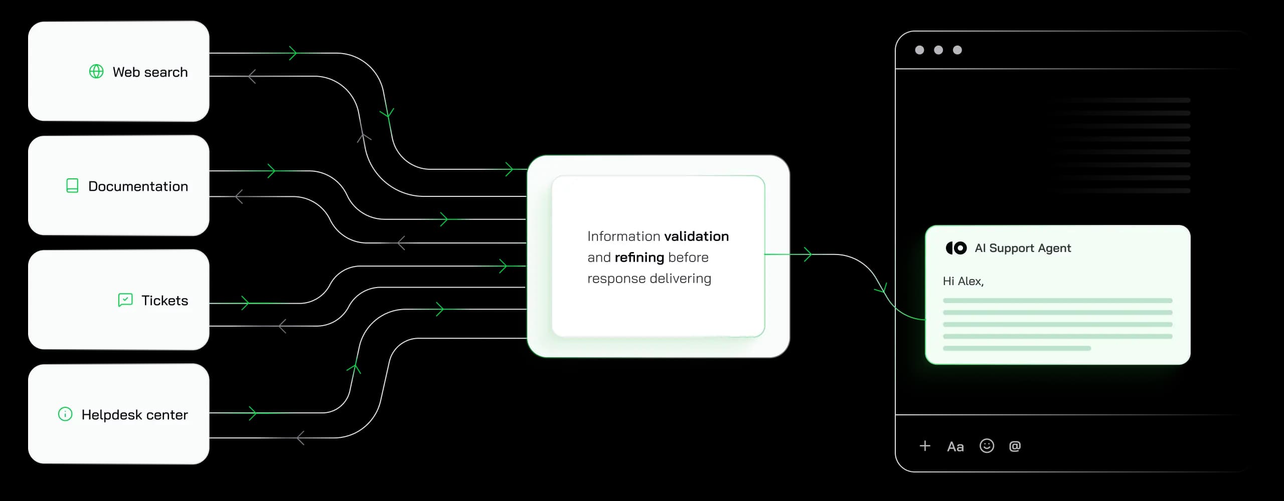 Diagram showing the AI validating an answer against web search, documentation, tickets, and the helpdesk center before replying