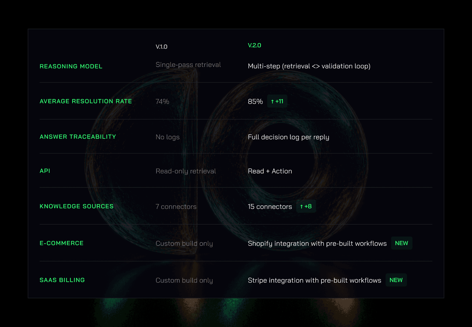 CoSupport AI 2.0 vs CoSupport AI 1.0
