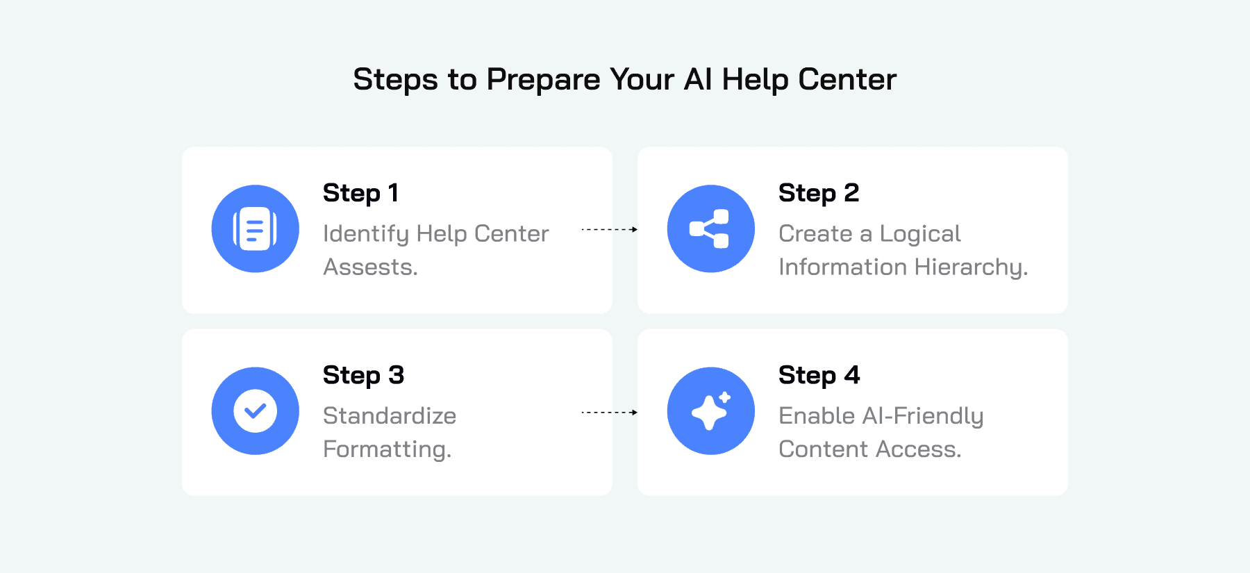 Steps to prepare your AI Help Center
