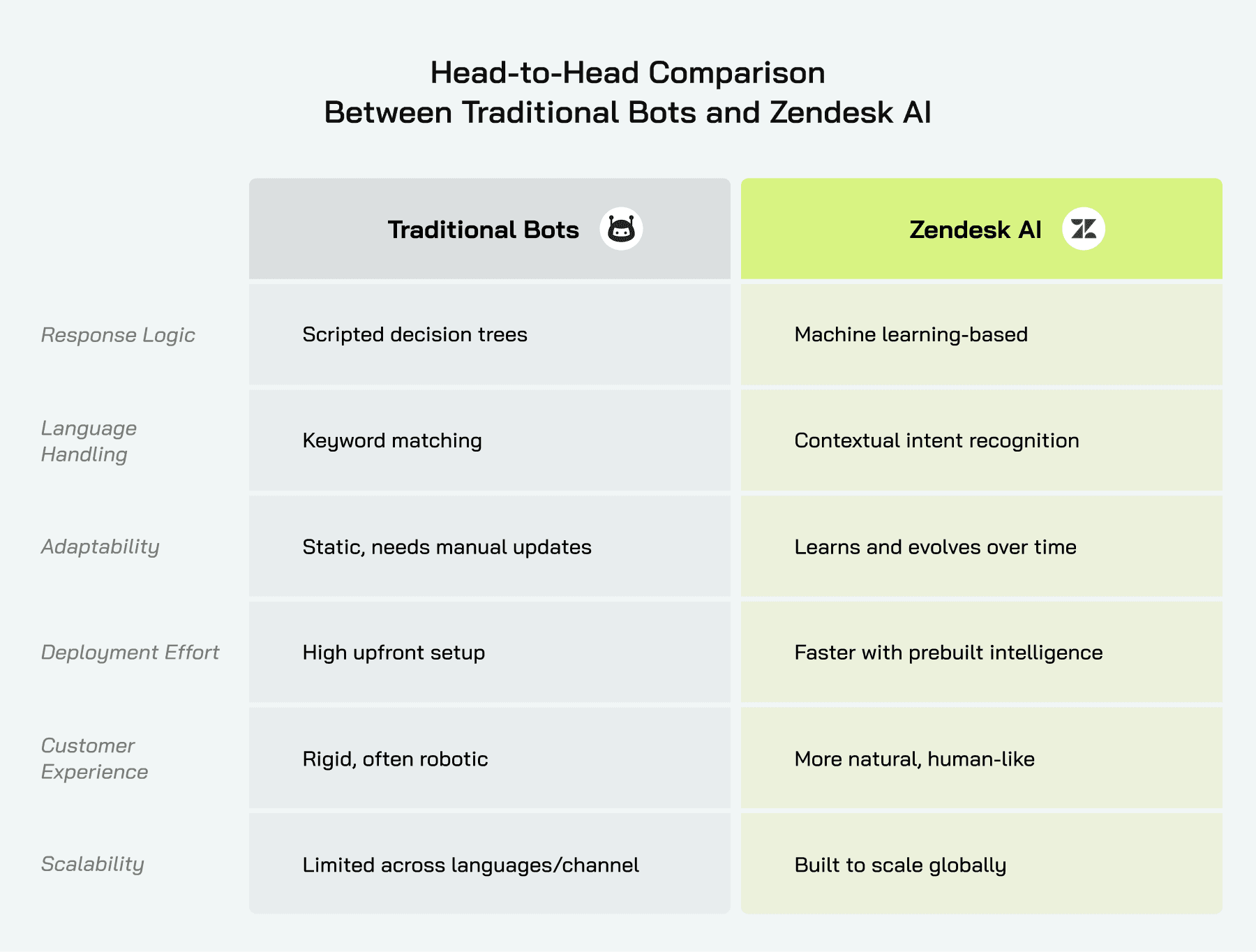 Traditional Bots vs Zendesk AI 