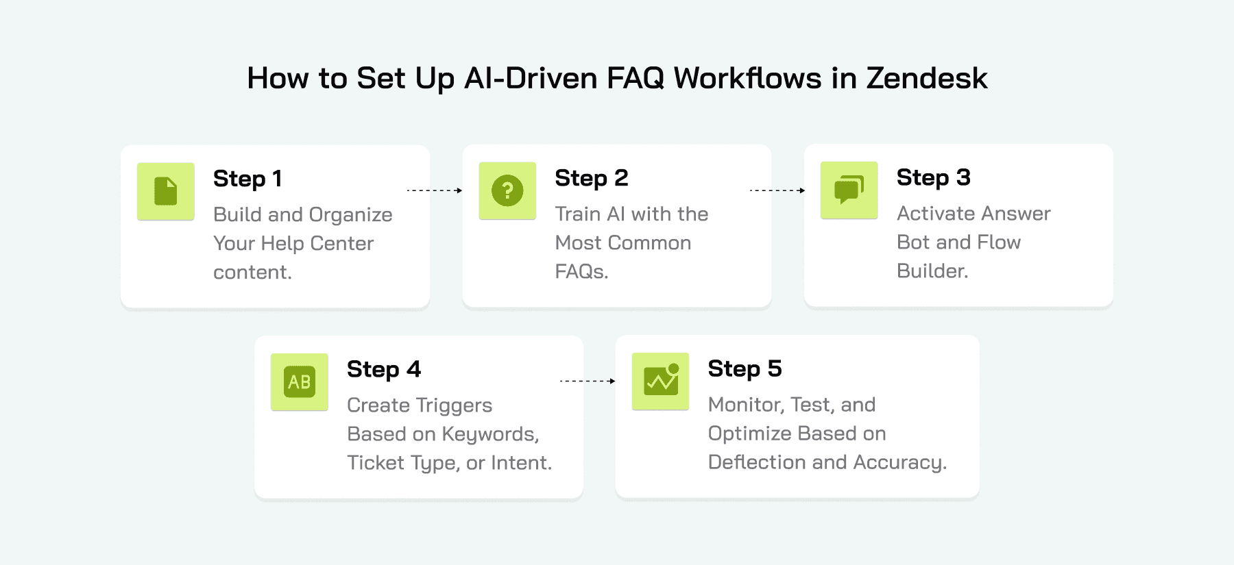 Setting Up AI-Driven FAQ Workflows in Zendesk