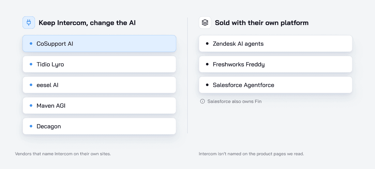 Fin alternatives grouped by whether they name Intercom on their own sites or are sold with their own platform