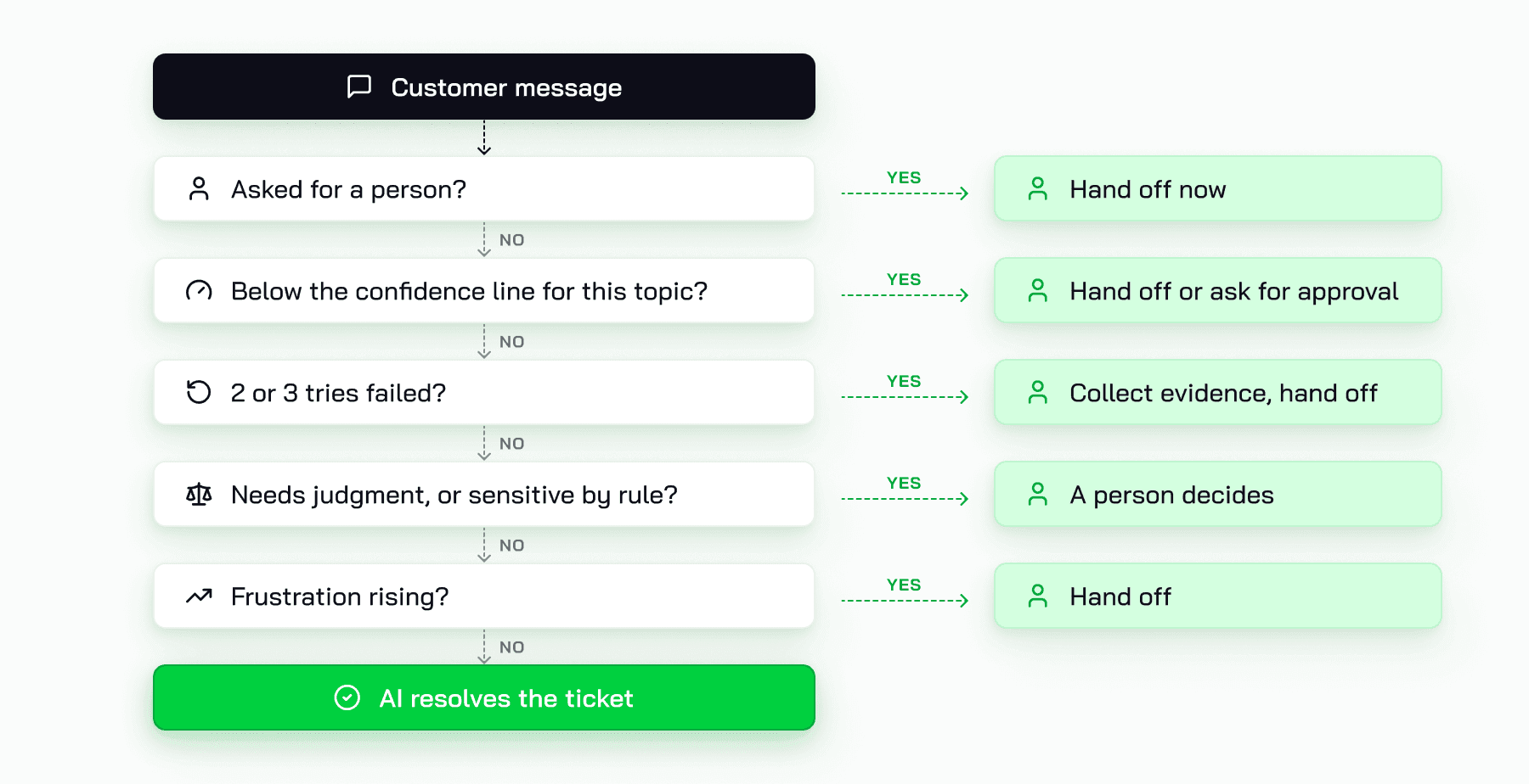 Decision flow showing when an AI agent should hand a conversation to a person