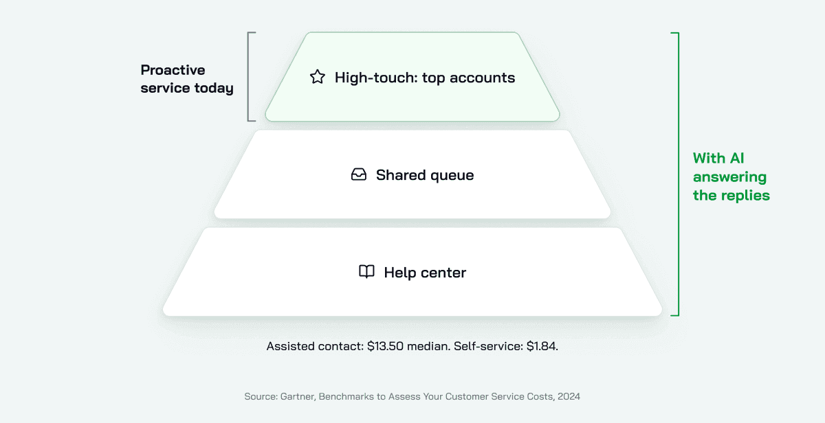 Service pyramid: proactive service reaches only top accounts today, and every tier when AI answers the replies