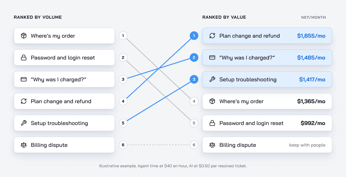 Slope chart: ranked by value, the plan change and refund ticket moves from 4th to 1st and where's my order drops from 1st to 4th