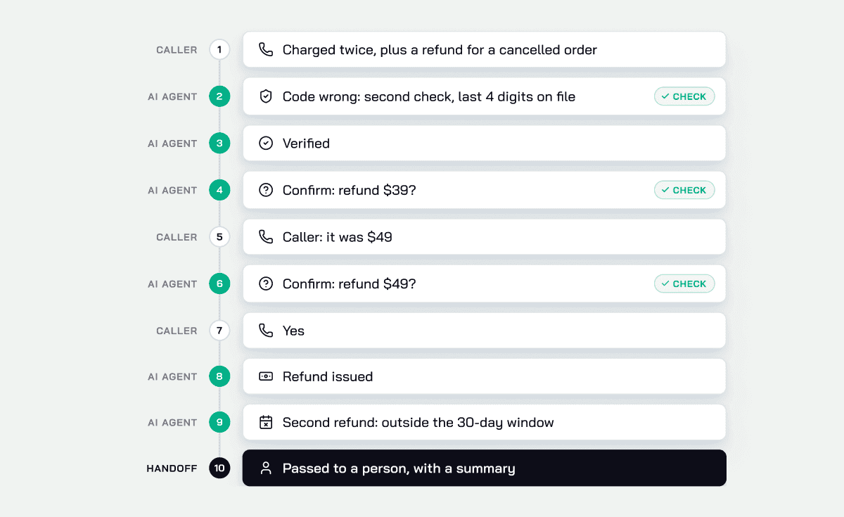 Example AI voice agent call: a second identity check, a corrected refund amount, and a handoff to a person for an out-of-policy request