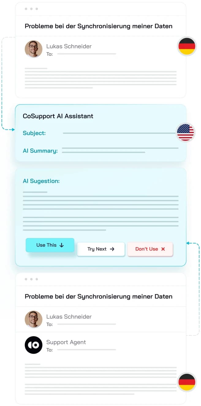 An incoming German support ticket, CoSupport AI Assistant translating it and suggesting a reply with Use This / Try Next / Don't Use actions, and the reply sent back in German by the Support Agent