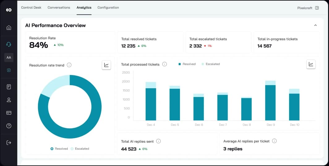 AI Performance Overview dashboard showing resolution rate, ticket volume, and reply metrics