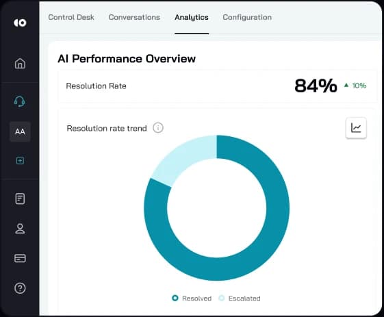 AI Performance Overview dashboard showing resolution rate and ticket metrics