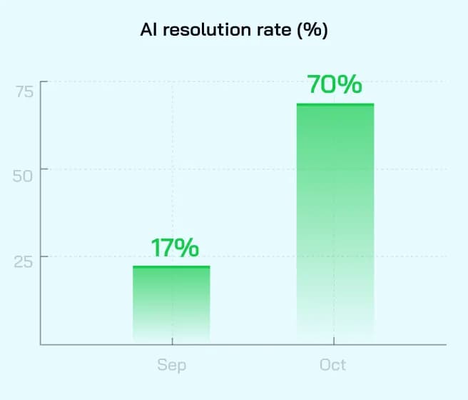 AI resolution rate (%)