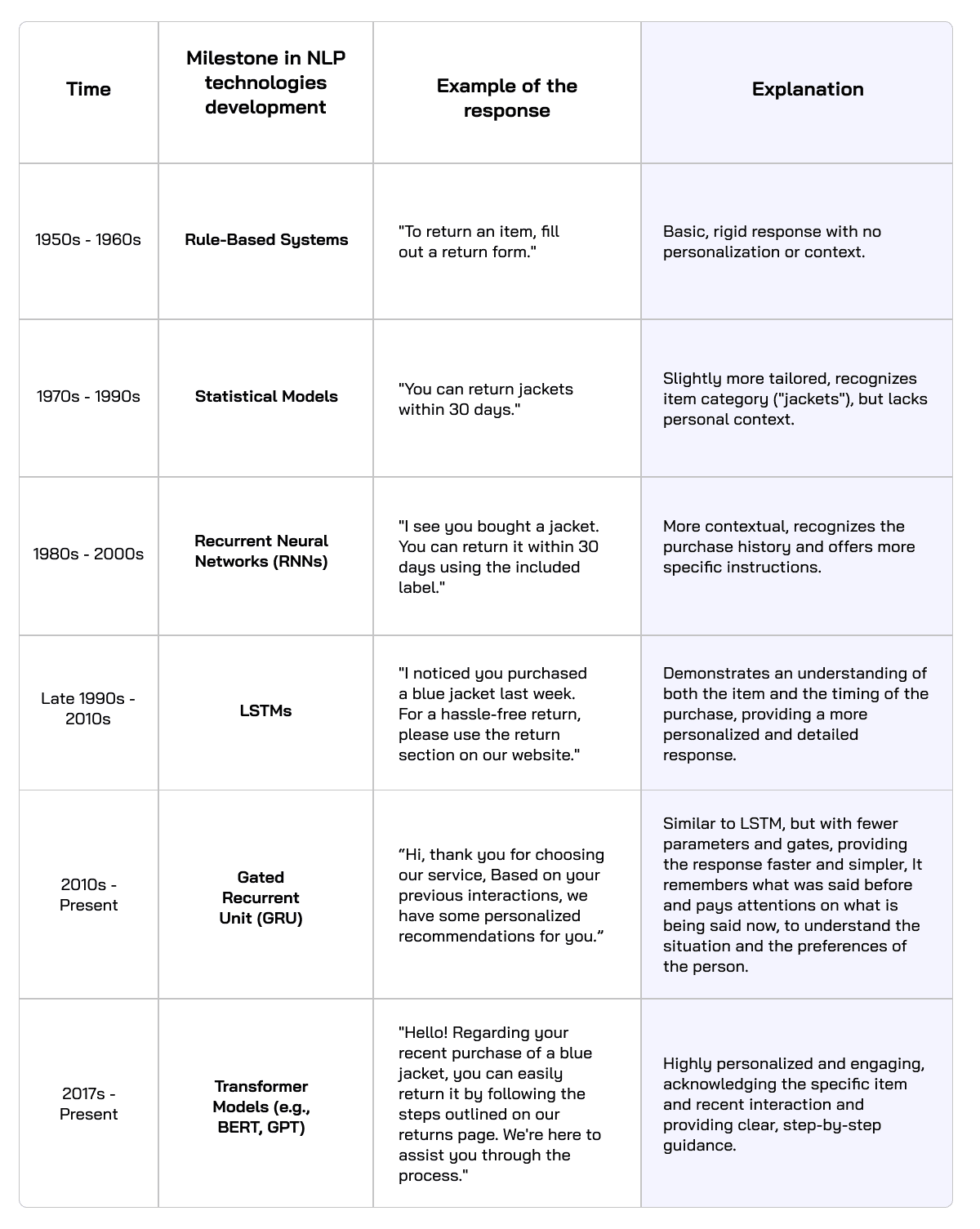 Milestone in NLP technologies development