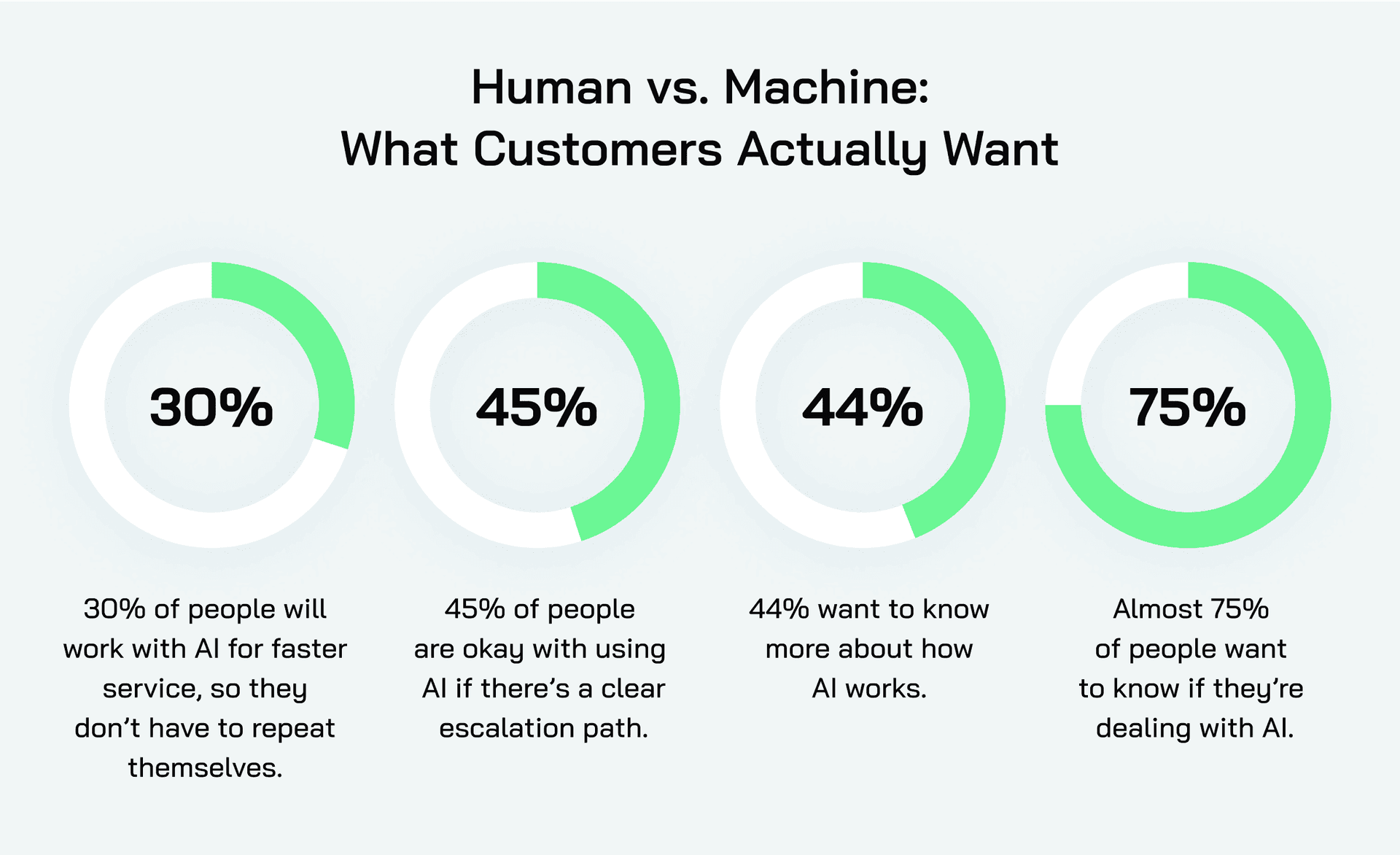 Human vs Machine: what customers actually want