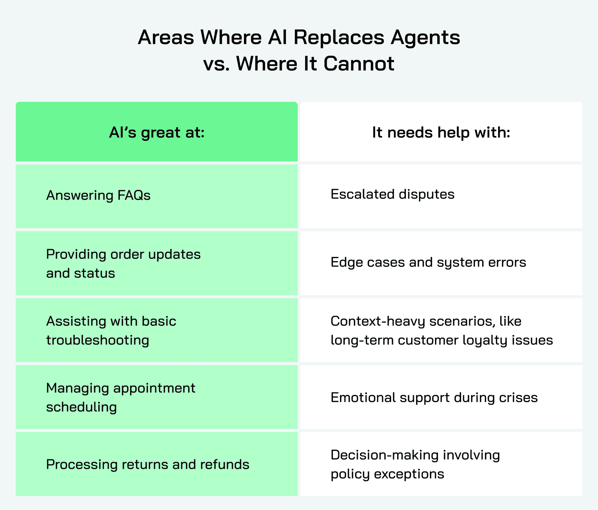 When AI Takes Over Agent Roles and When It Does Not