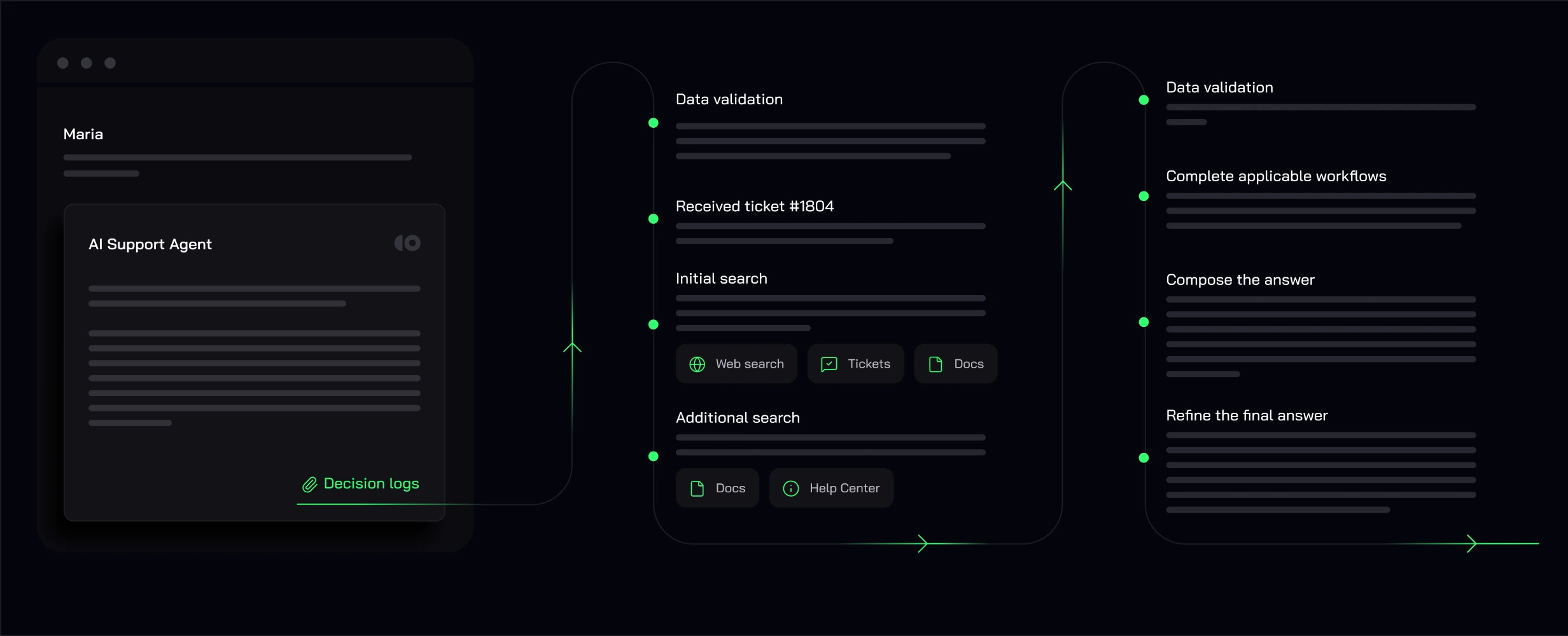 Decision Logs workflow: ticket received, data validation, initial and additional search across web search, tickets, docs and help center, then composing and refining the final answer.