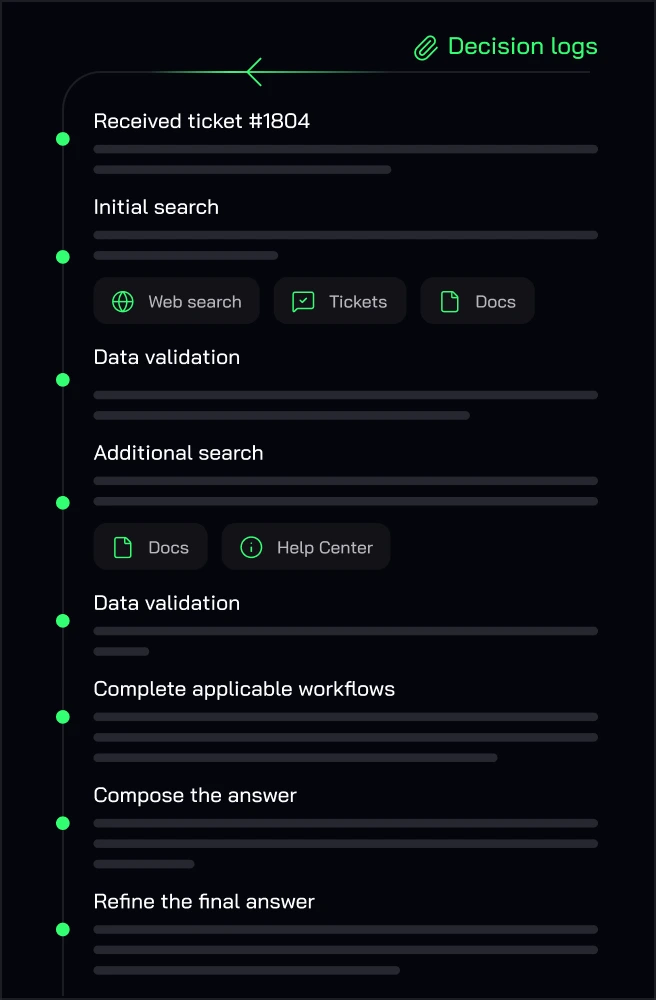 Decision Logs workflow steps shown as a vertical timeline: received ticket, initial search, data validation, additional search, complete applicable workflows, compose and refine the answer.