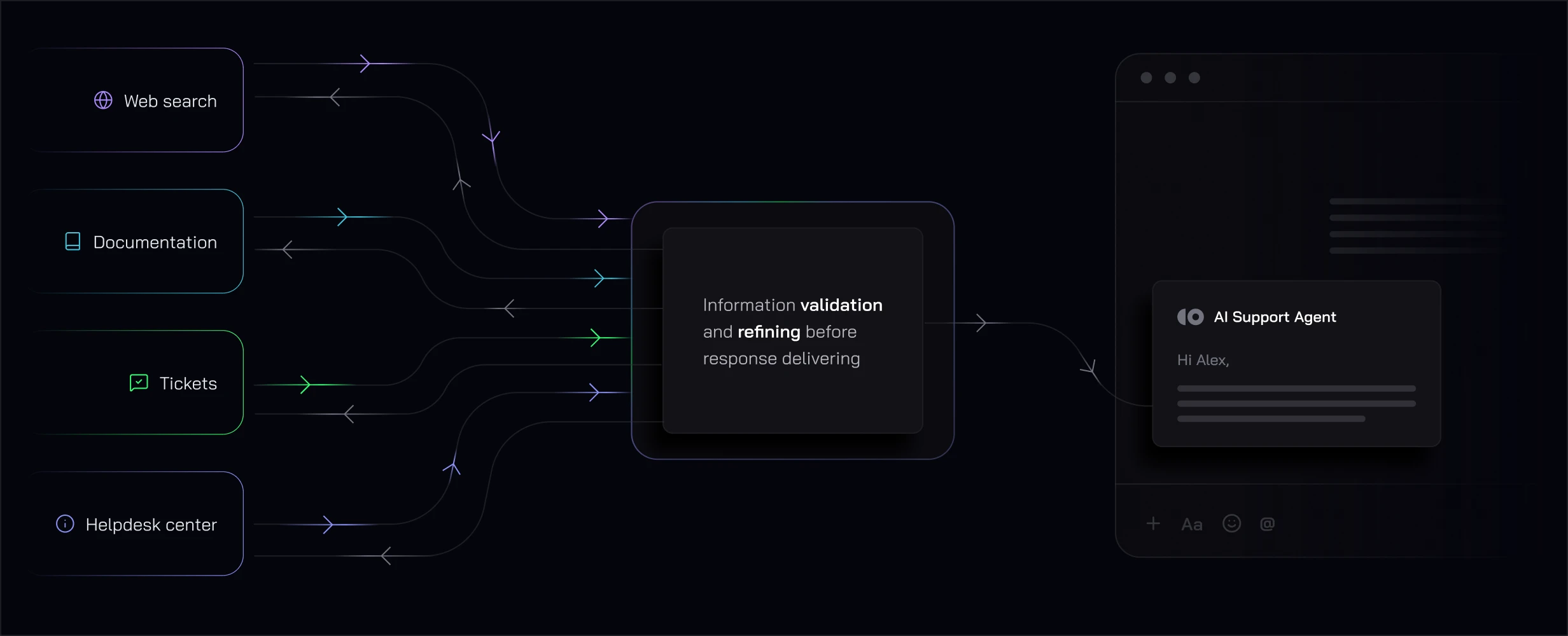 Diagram of the AI Support Agent gathering context from web search, documentation, tickets and the helpdesk center, then validating and refining information before delivering a reply.