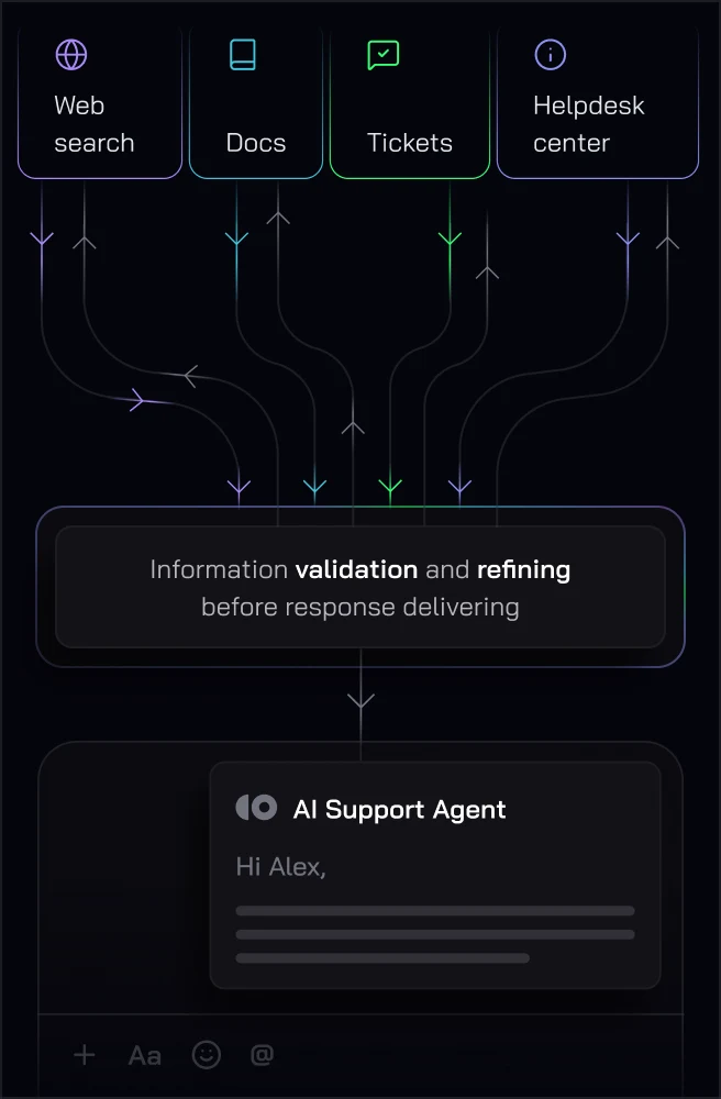 Diagram of the AI Support Agent gathering context from web search, documentation, tickets and the helpdesk center, then validating and refining information before delivering a reply.