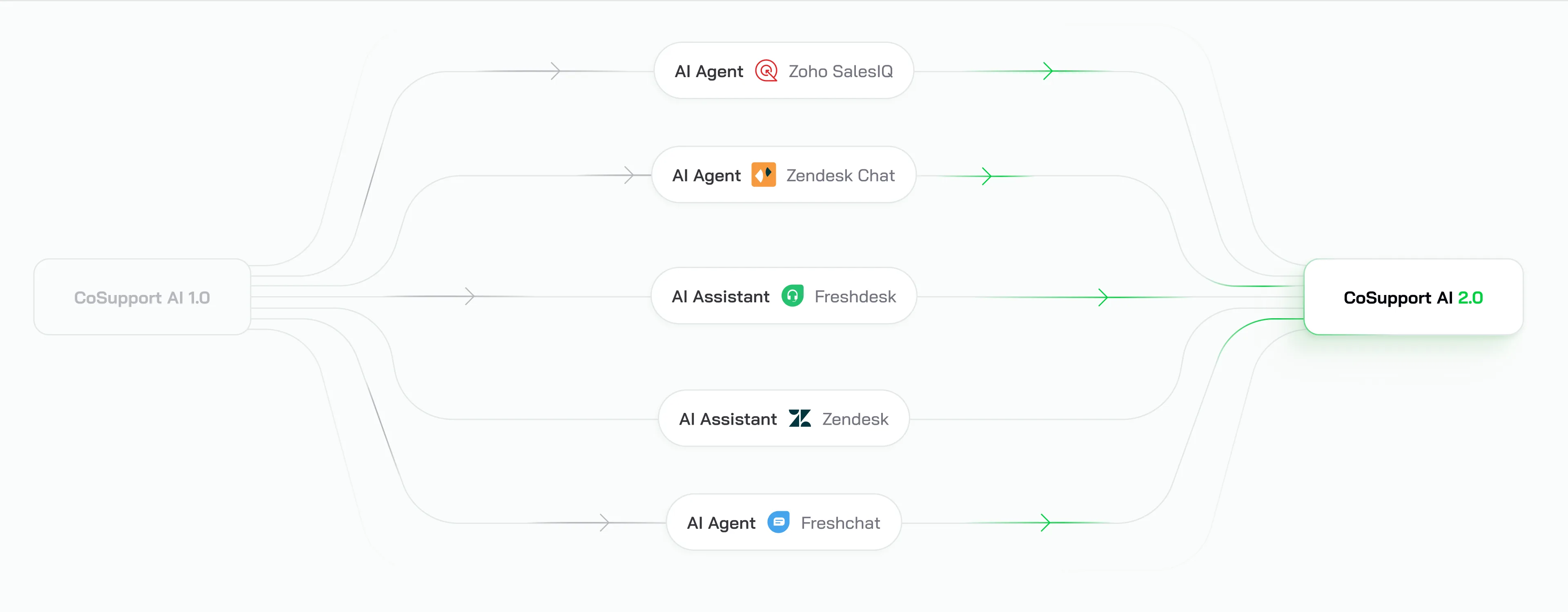 Migration flow from CoSupport AI 1.0 through AI agents and assistants for Zoho SalesIQ, Zendesk Chat, Freshdesk, Zendesk and Freshchat, converging into CoSupport AI 2.0