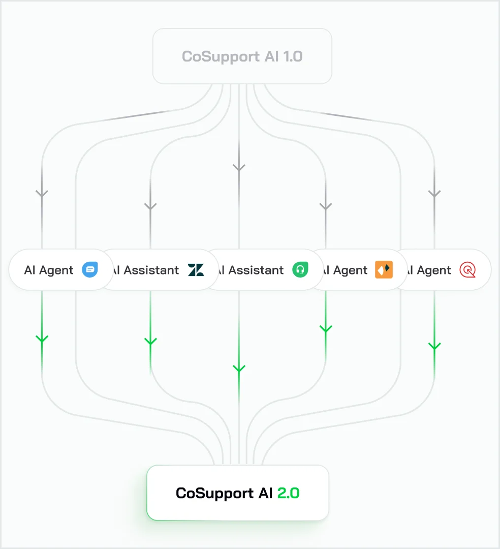 Migration flow from CoSupport AI 1.0 through AI agents and assistants for Zoho SalesIQ, Zendesk Chat, Freshdesk, Zendesk and Freshchat, converging into CoSupport AI 2.0